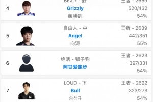 韩服排行：休业中单Angel第五！Canyon第九位 WBG中单xiaohu第十